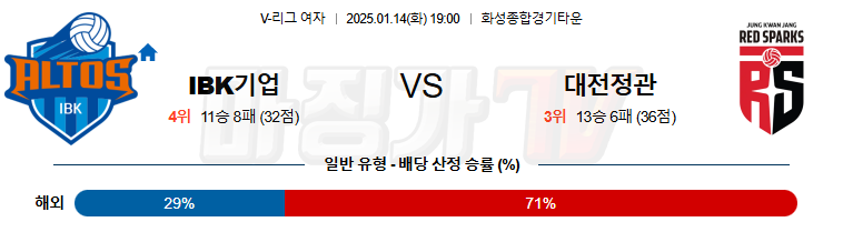 1월 14일 V-리그 여자부 IBK기업은행 대전정관장 국내배구분석 무료중계 스포츠분석